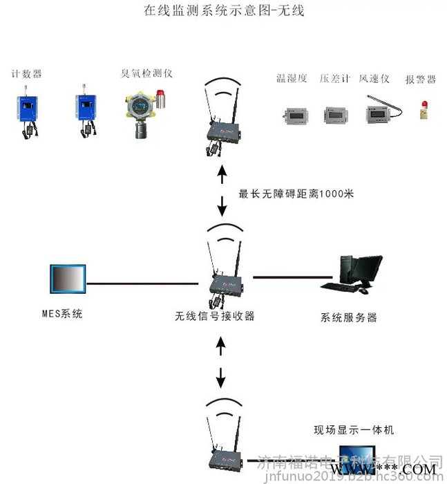 恒達(dá)  環(huán)境在線監(jiān)測系統(tǒng) 懸浮粒子 浮游菌 壓差 風(fēng)速在線監(jiān)測系統(tǒng)