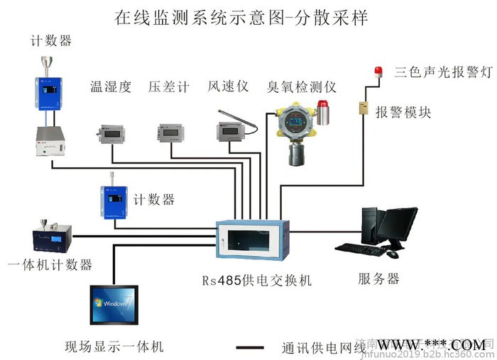 潔凈環(huán)境在線監(jiān)測系統(tǒng)水質(zhì)監(jiān)控系統(tǒng)污染源在線監(jiān)測控制系統(tǒng)