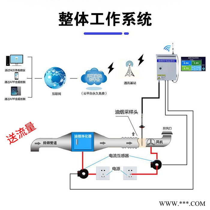 建大仁科RS-LB400-* 油煙檢測儀 油煙監(jiān)測系統(tǒng)