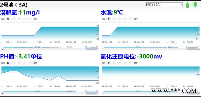 供水管網(wǎng)監(jiān)測 水廠自動(dòng)化控制系統(tǒng) 自來水管網(wǎng)監(jiān)測系統(tǒng)