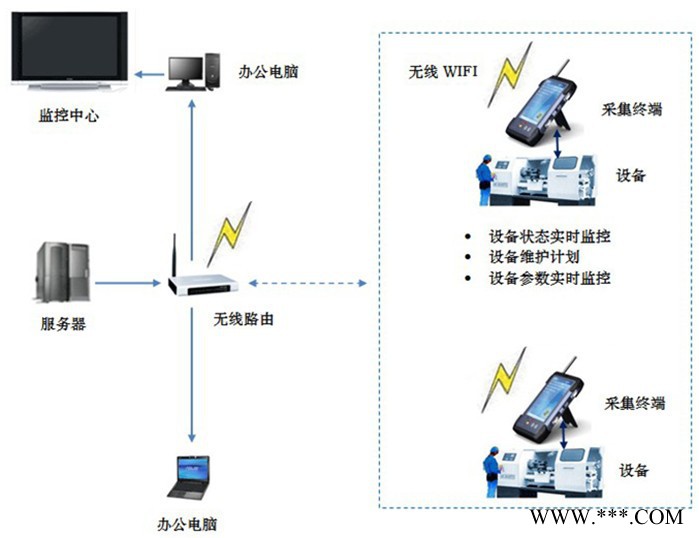建筑業(yè)設(shè)備能耗監(jiān)測系統(tǒng)解決方案 監(jiān)測設(shè)備