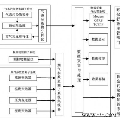 煙氣排放在線監(jiān)測系統(tǒng) 環(huán)境監(jiān)測氮氧化物