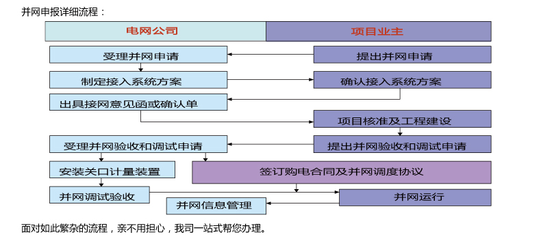 并網(wǎng)申報流程